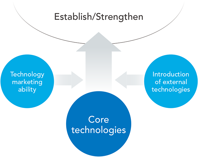 Establishing and Strengthening Core Technologies to Bolster Existing Businesses and Create New Businesses