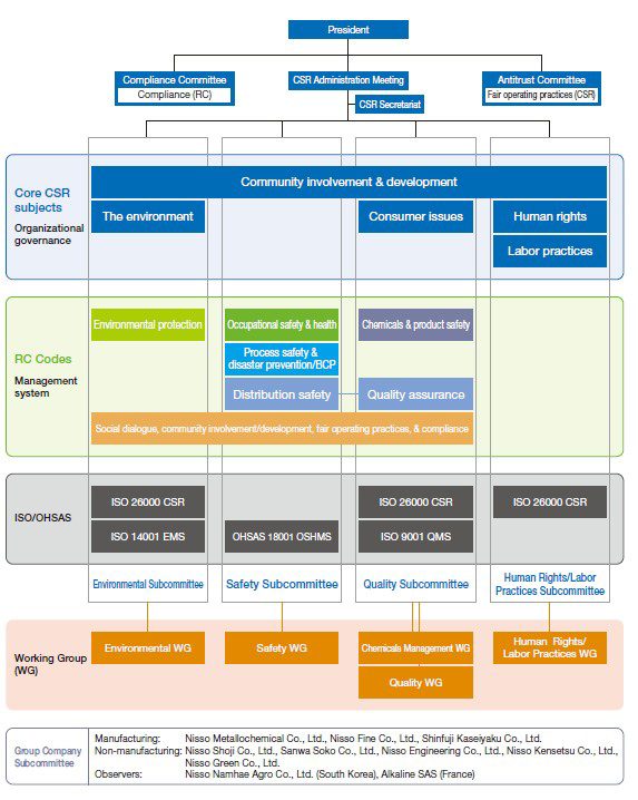 CSR promotion system