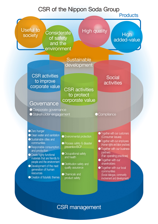 Basic concept of CSR