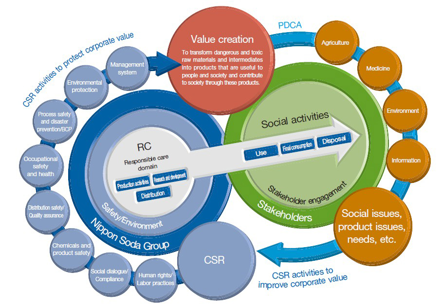 Value Creation of the Nippon Soda Group