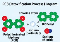 PCB Detoxification Process Diagram