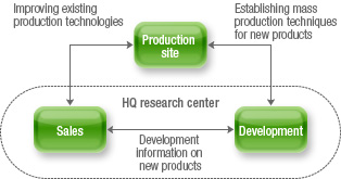 The roles of each department in supporting efficient production