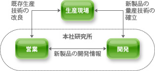 効率生産を支える各部門の役割