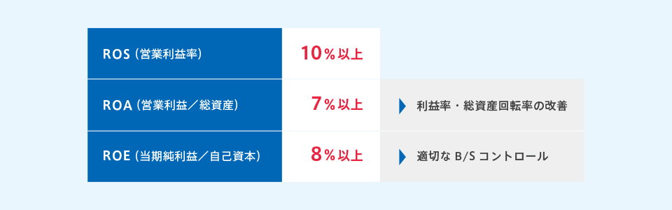 経営指標(KPI)の図