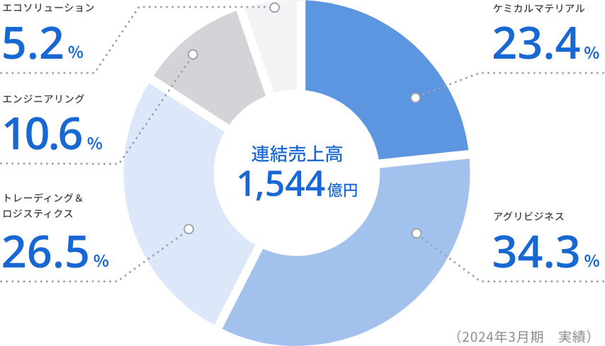 セグメント別売上高