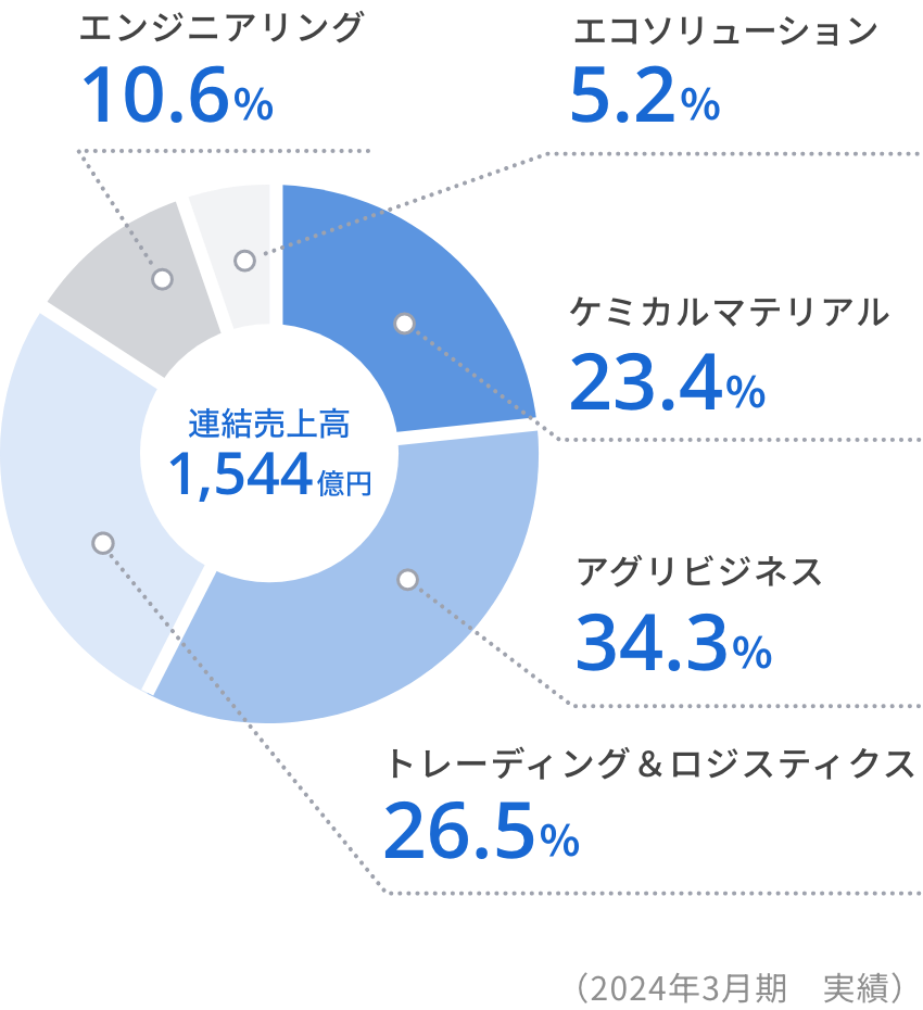 セグメント別売上高