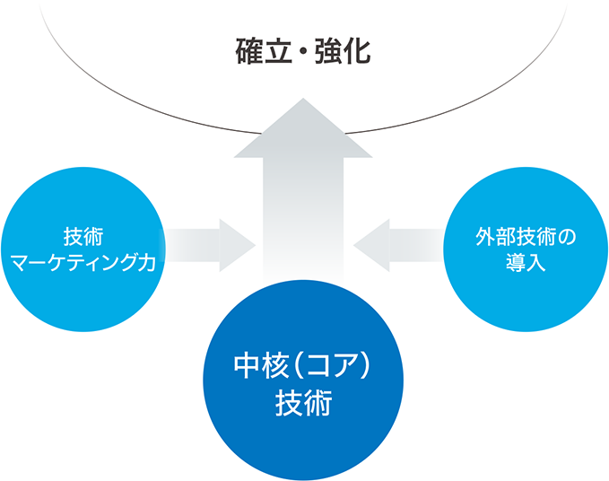 基幹事業の骨太化と新規事業創出に向けた、中核技術の確立・強化