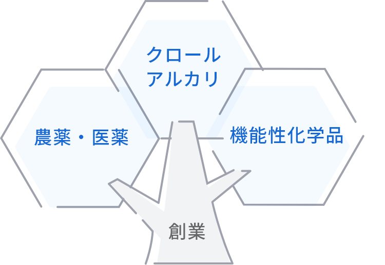 主要製品・技術展開図