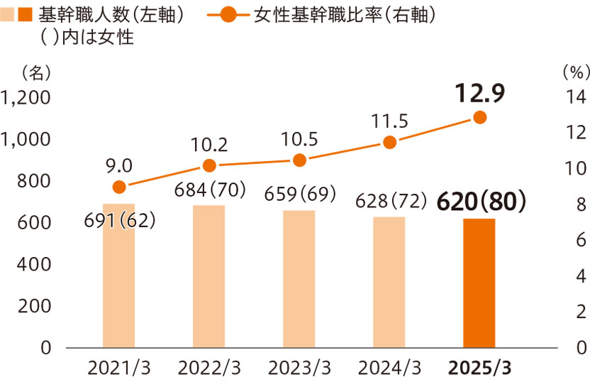 女性基幹職人数・比率