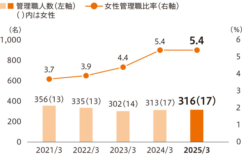 女性管理職人数・比率