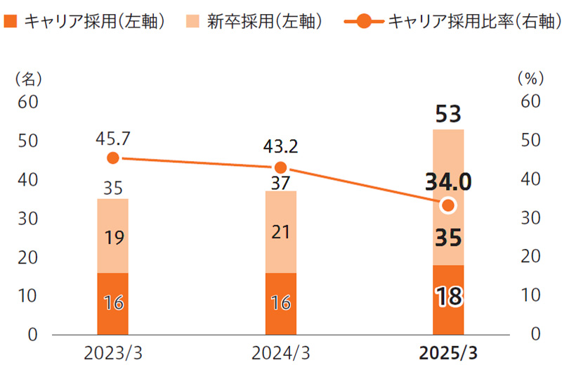 正規雇用労働者の採用者数に占めるキャリア採用者数の比率