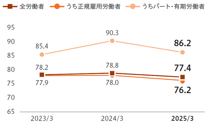 労働者男女の賃金差異