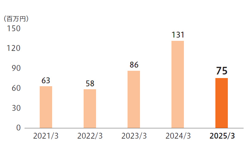 社会貢献に伴う支出金額（寄付金）の推移