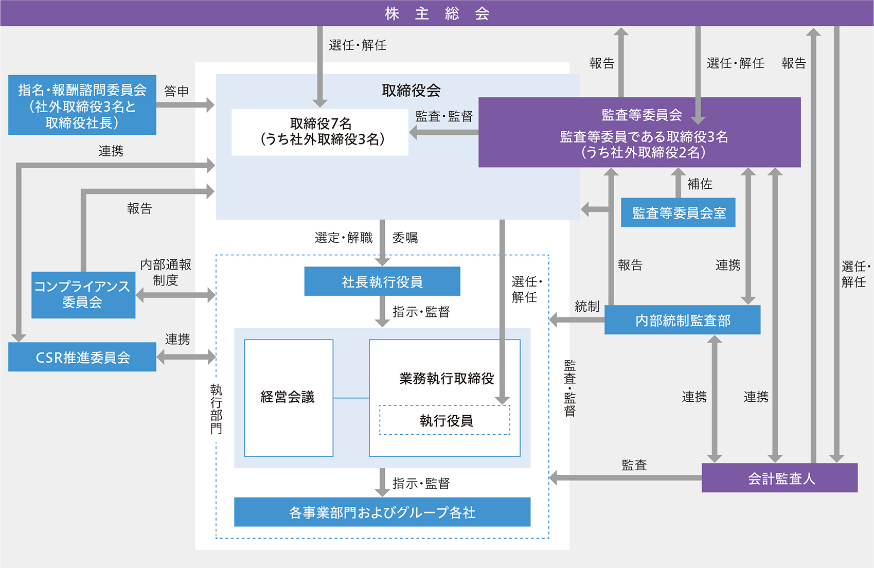 コーポレート・ガバナンス体制図