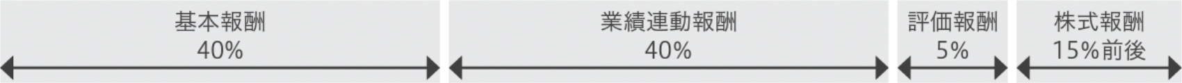 e. 報酬の種類ごとの割合の決定方針