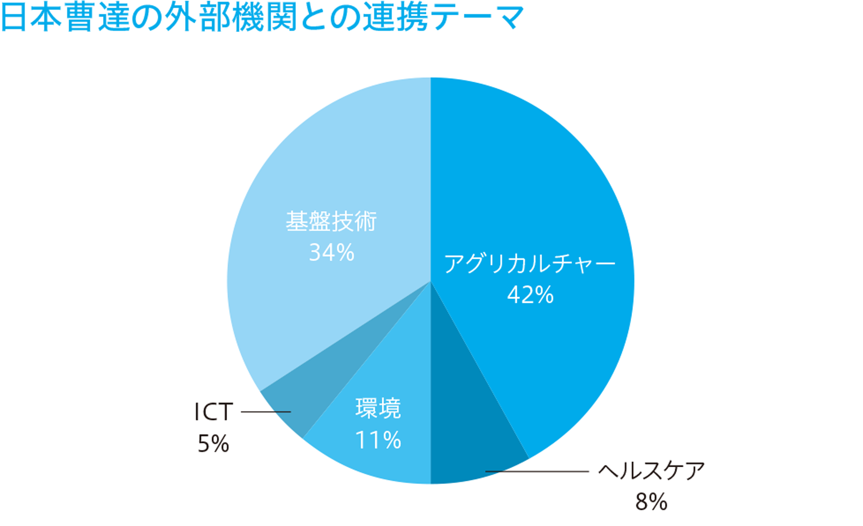 日本曹達の外部機関との連携テーマ