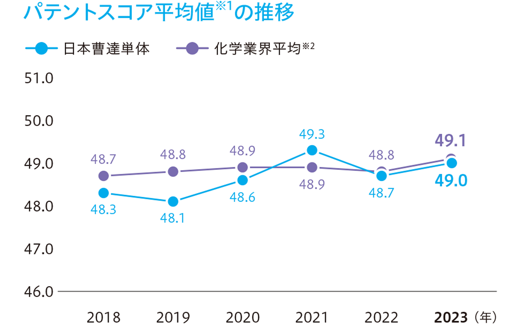 パテントスコア平均値の推移