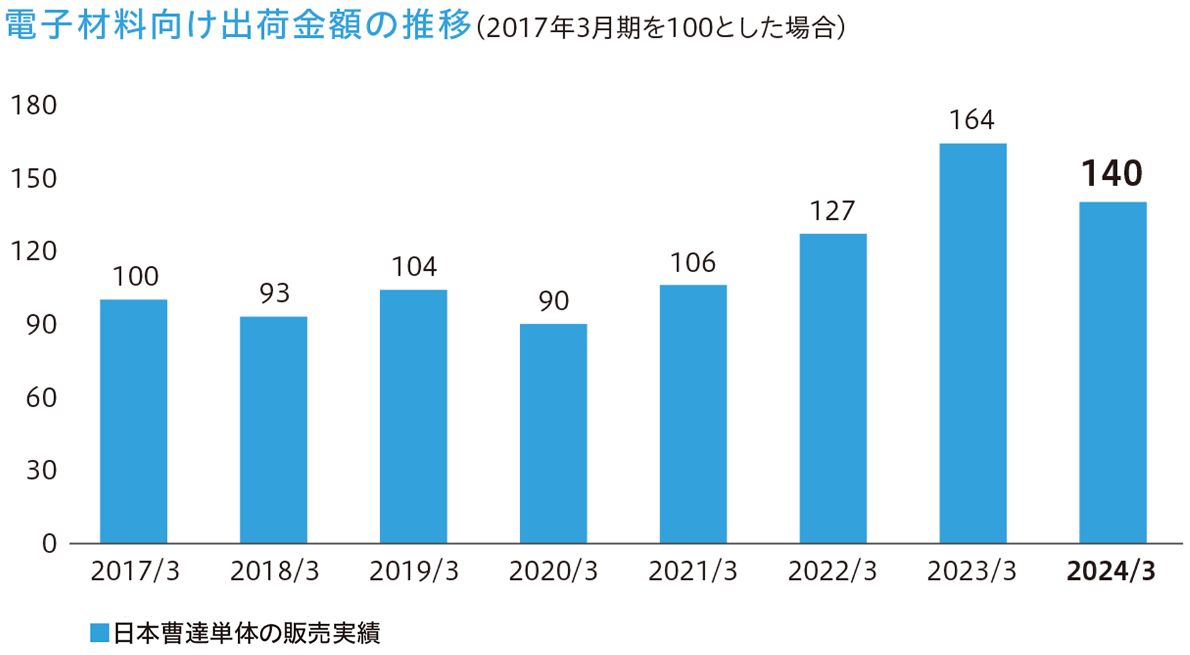 電子材料向け出荷金額の推移グラフ