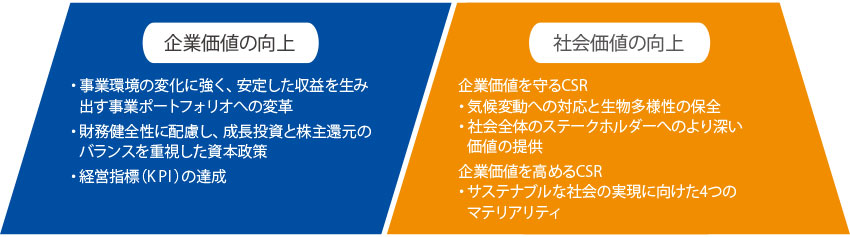 サステナビリティ経営の考え方