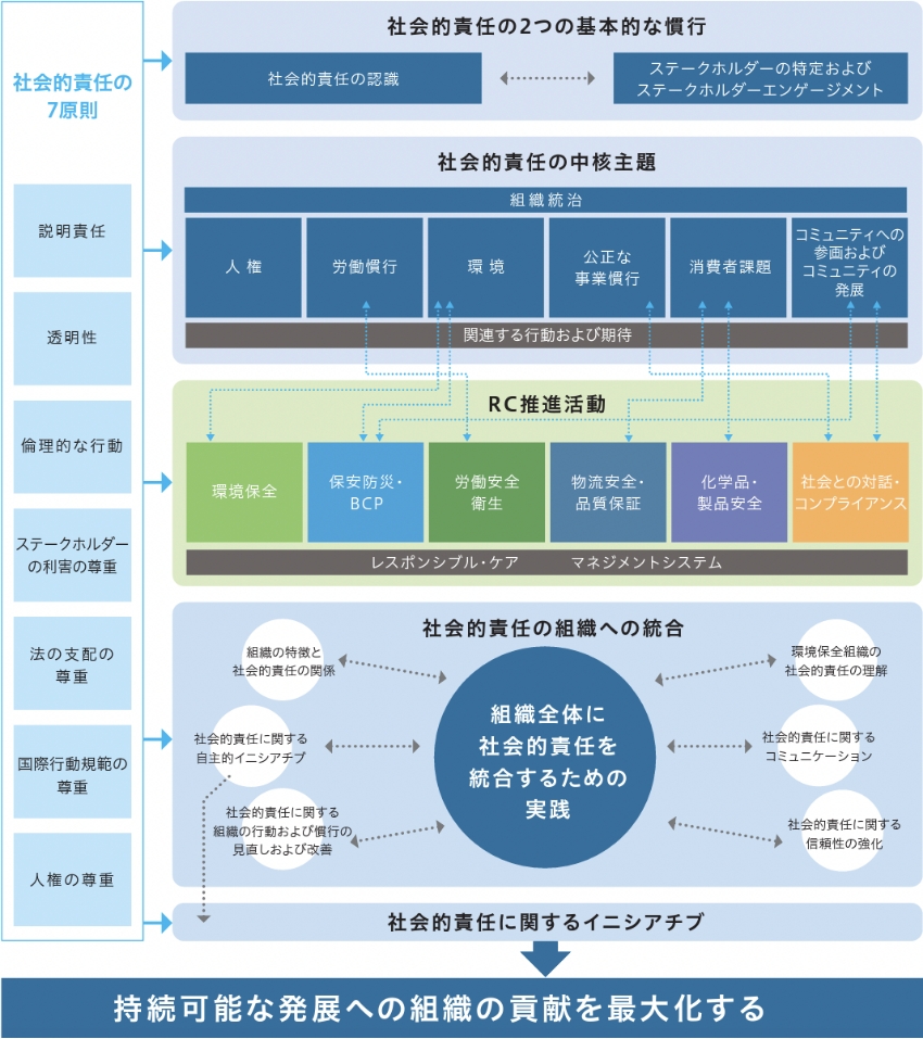 CSR活動