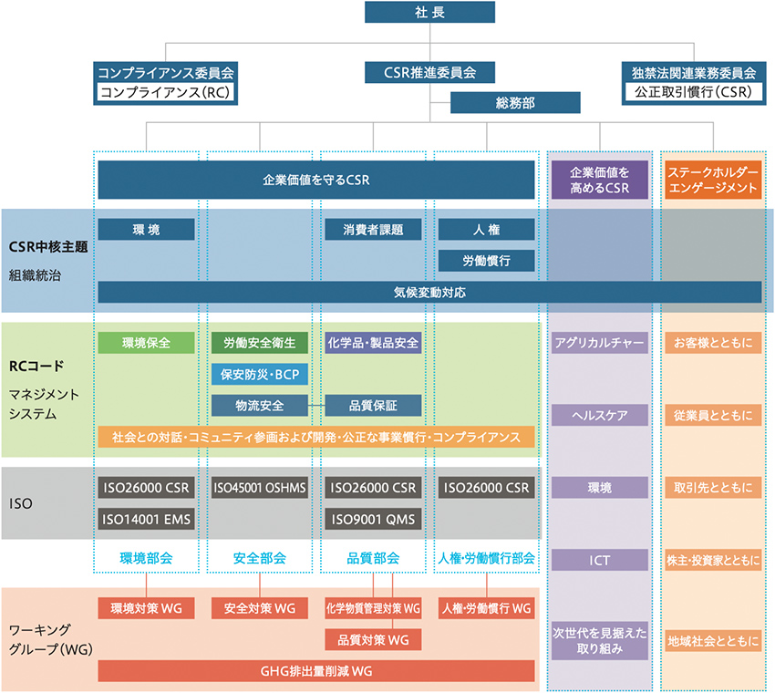 CSR推進体制