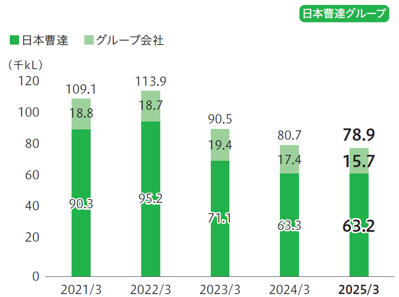 エネルギー使用量（原油換算）