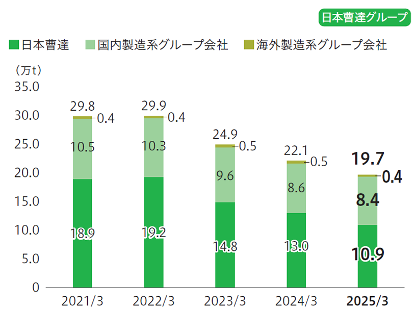 温室効果ガス（GHG）排出量（スコープ1、2）
