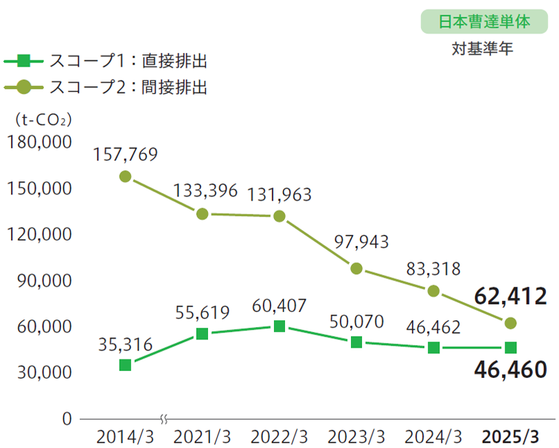 温室効果ガス（GHG）排出量のスコープ別の推移（スコープ1、2）
