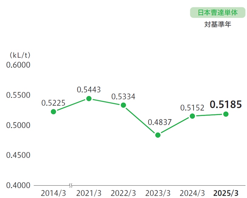 エネルギー原単位の推移