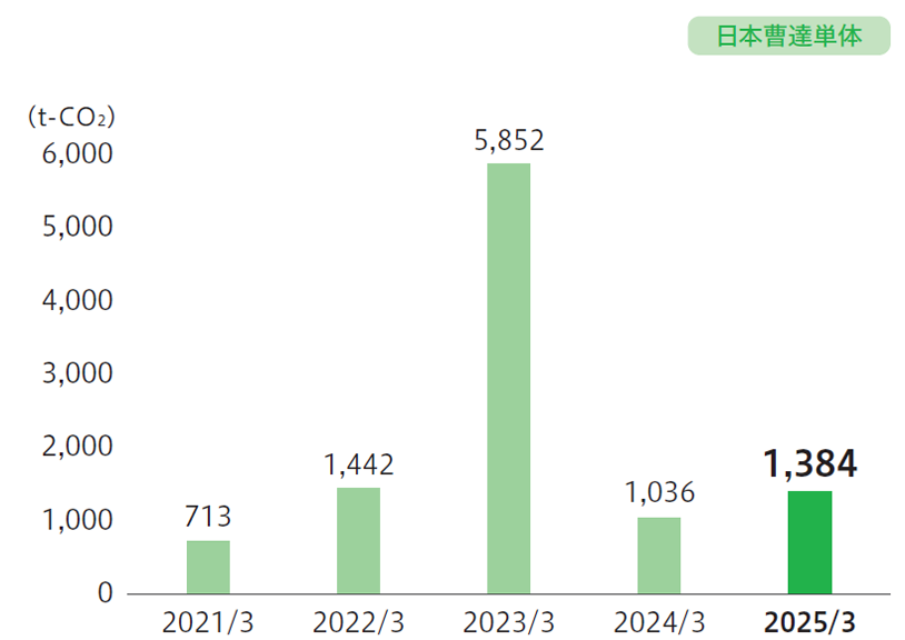 フロン類算定漏洩量の推移