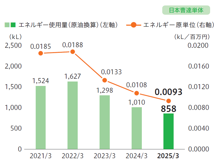 輸送に関わるエネルギー使用量ならびにエネルギー原単位の推移