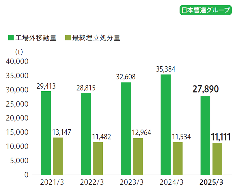 産業廃棄物排出量