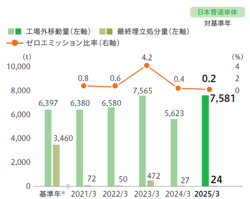 産業廃棄物排出量の推移