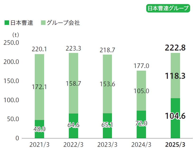 PRTR制度対象物質排出量