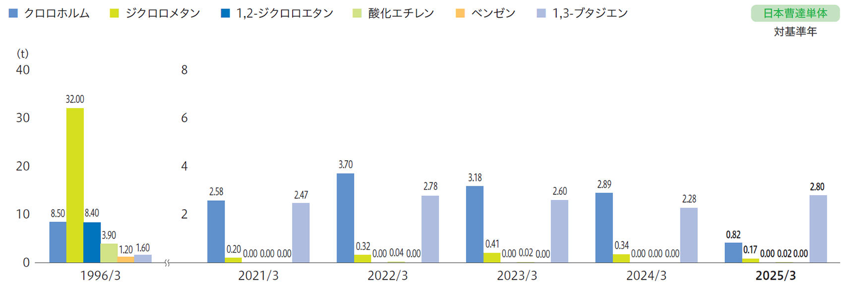 VOC削減に向けた主な自主管理化学物質大気排出量の推移