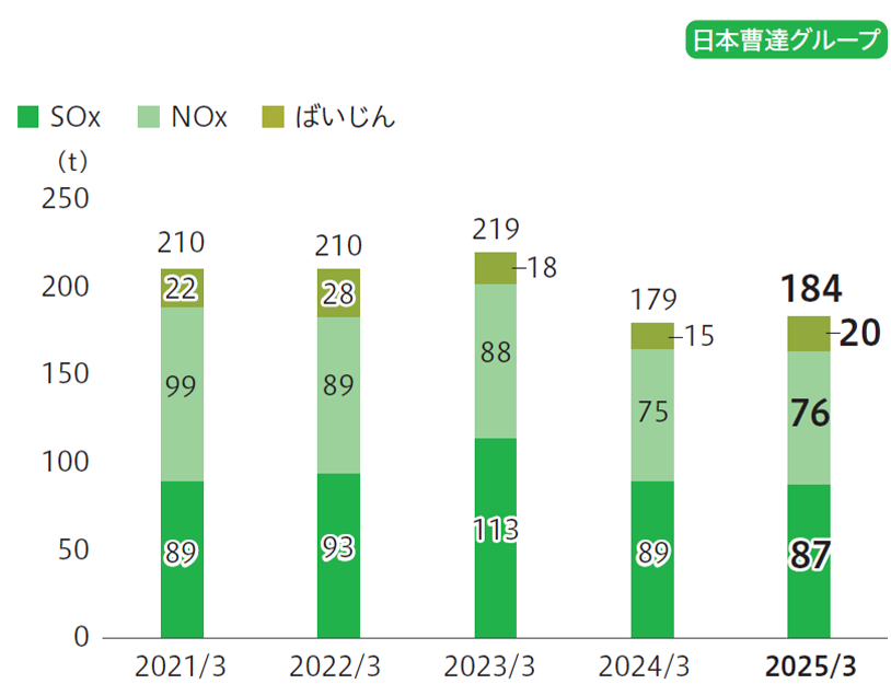 大気汚染防止法規制物質排出量