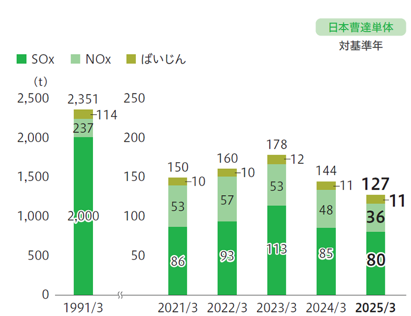 大気汚染防止法規制物質排出量の推移