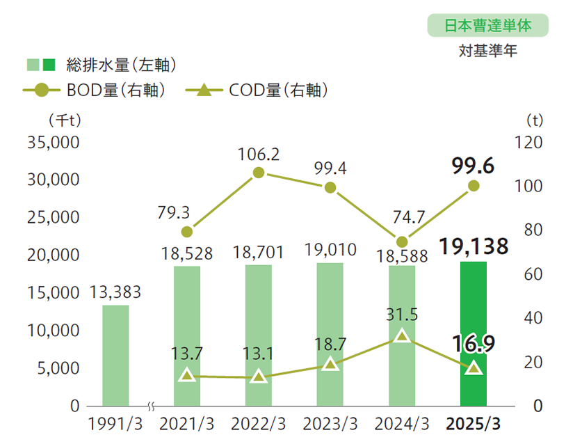 総排水量およびBOD・COD量の推移