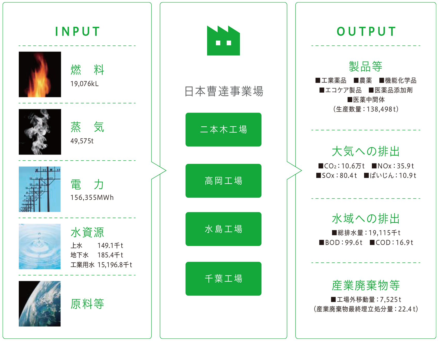 主要な環境負荷データ