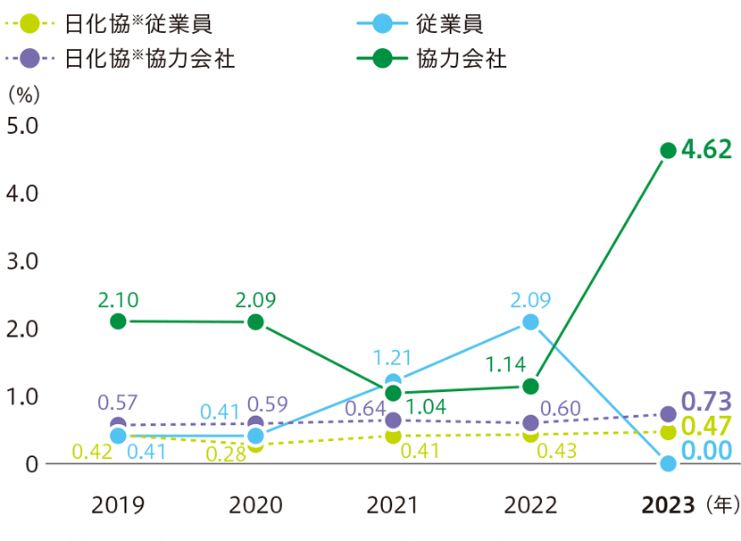 労働災害度数率の推移