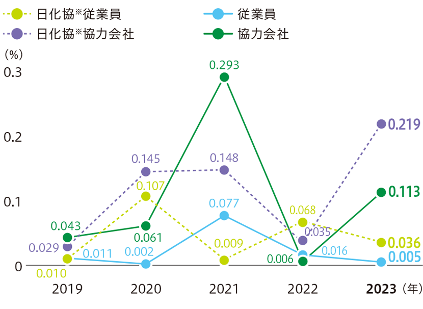 労働災害強度率の推移