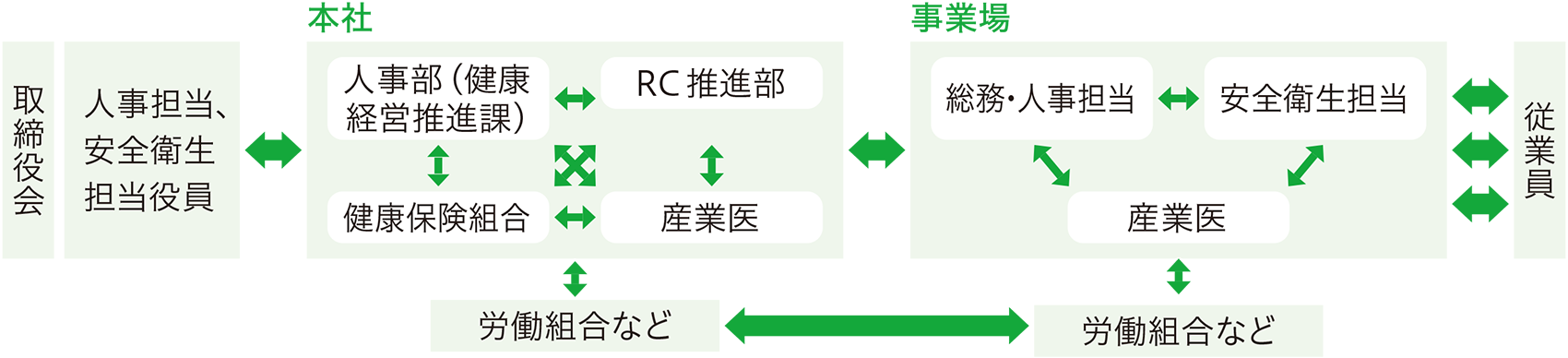 本社および事業場などの連携図