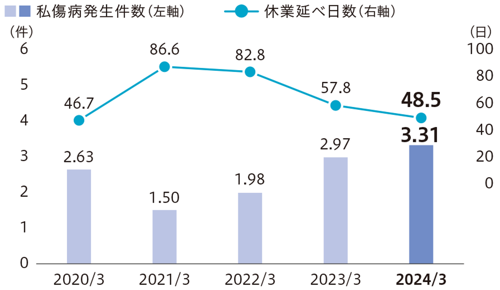 私傷病発生件数（100人当たり）と休業延べ日数（1件当たり）の推移