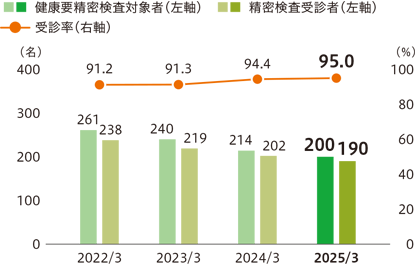 健康要精密検査対象者と受診率