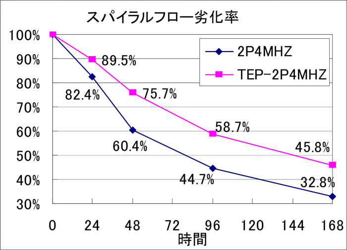 スパイラルフロー劣化率のグラフ