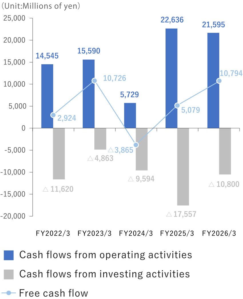 Cash Flow