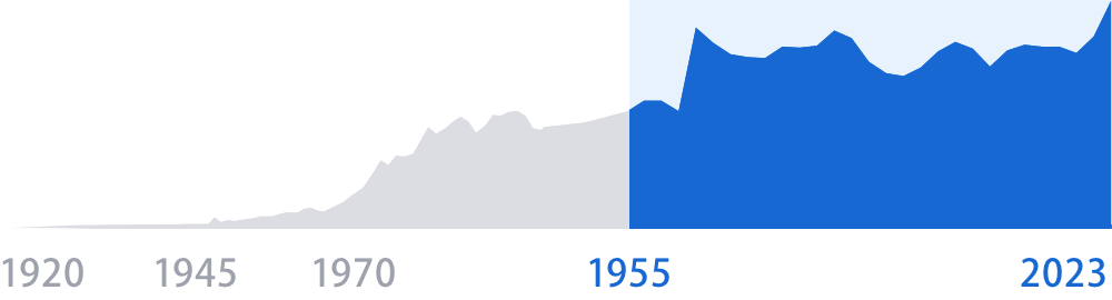 Development Period