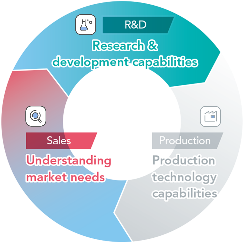 Understanding Market Needs