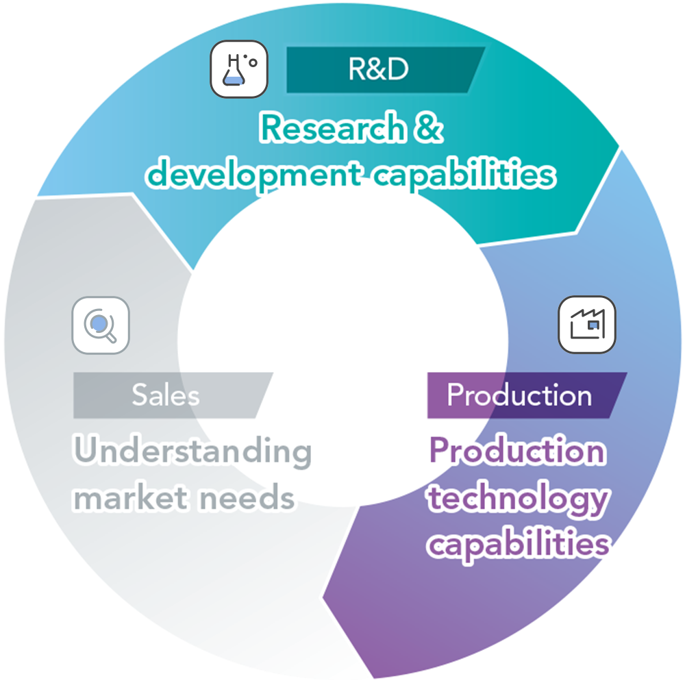 Responding to Market Needs