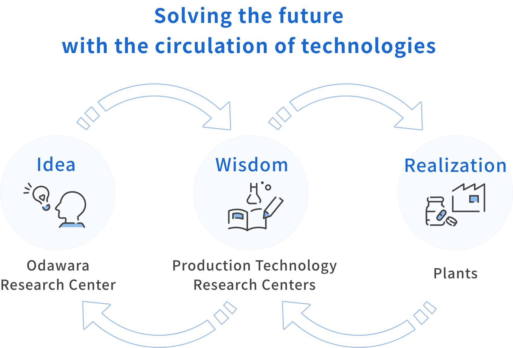 technologies
